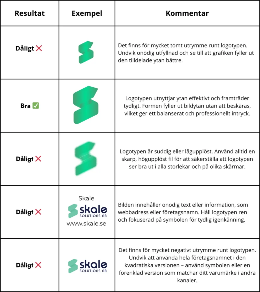 Tabell med exempel på kvadratiska logotyper, bra och dåliga, med kommentarer
